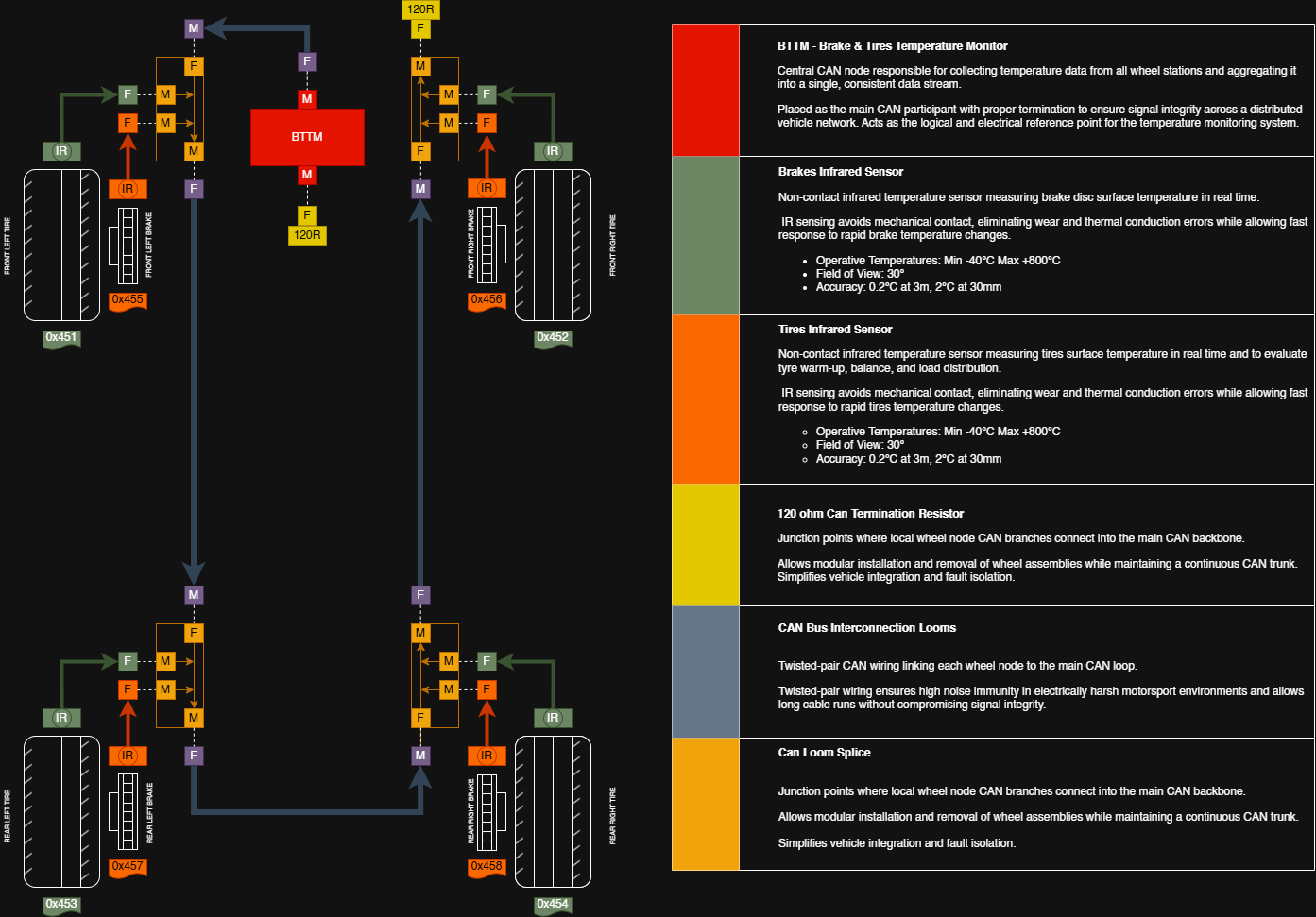 BTTM CAN bus topology diagram