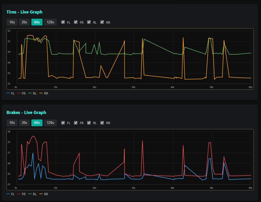 Middle section showing tyre live graph and brake live graph with time window buttons and corner toggles